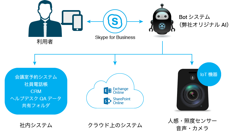 Skype for Business 専用 Bot
