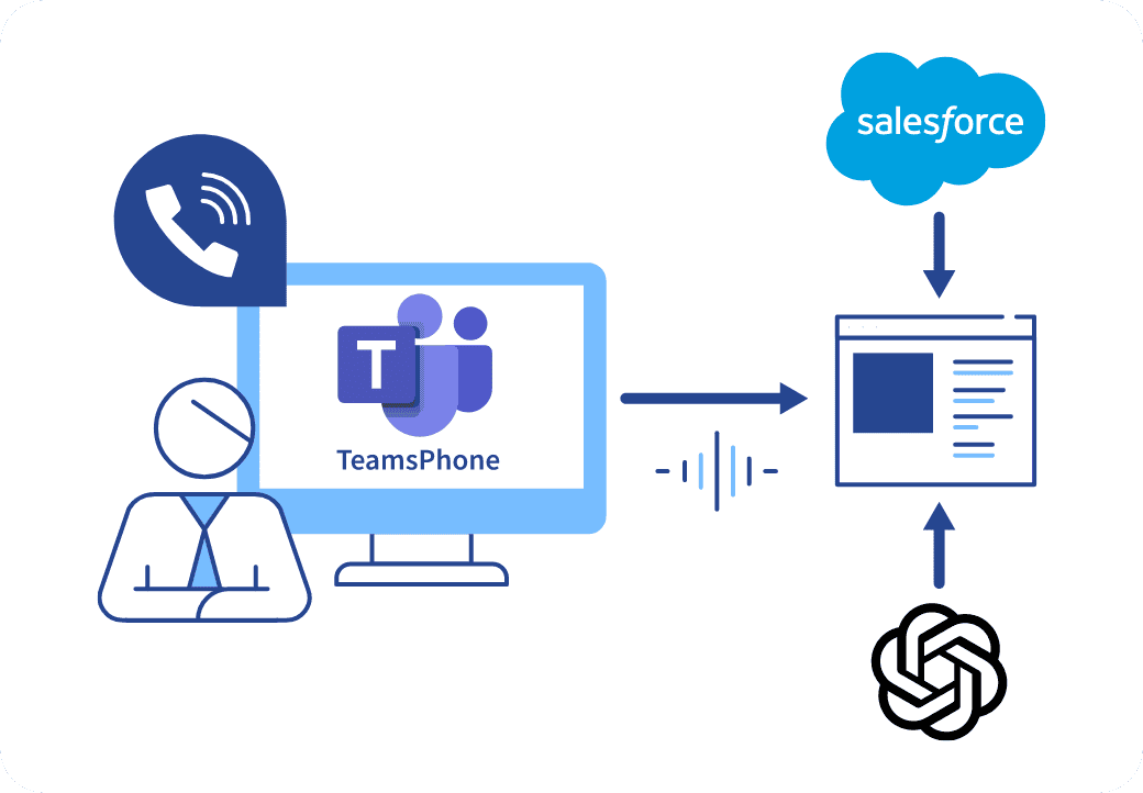 TeamsPhone（電話）の録音ガイダンスのカスタマイズと外部システム連携：イメージ