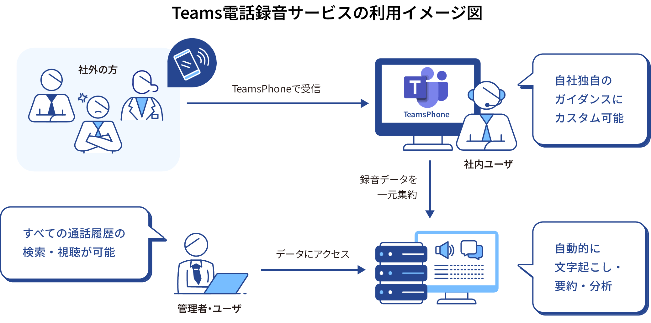 Teams電話録音サービス：イメージ