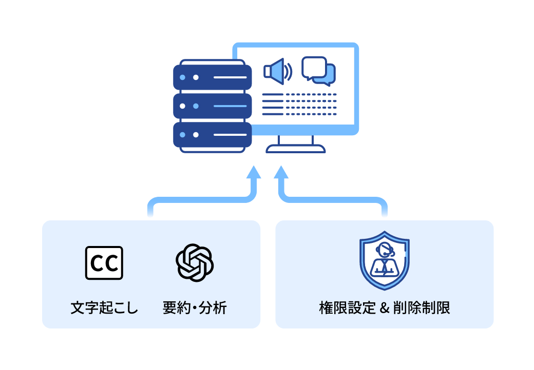 録音データの管理・分析に手間がかかる：イメージ