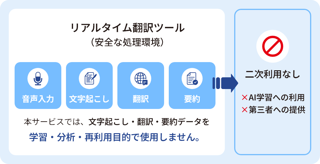 本サービスでは、文字起こし・翻訳・要約データを学習・分析・再利用目的で使用しません。