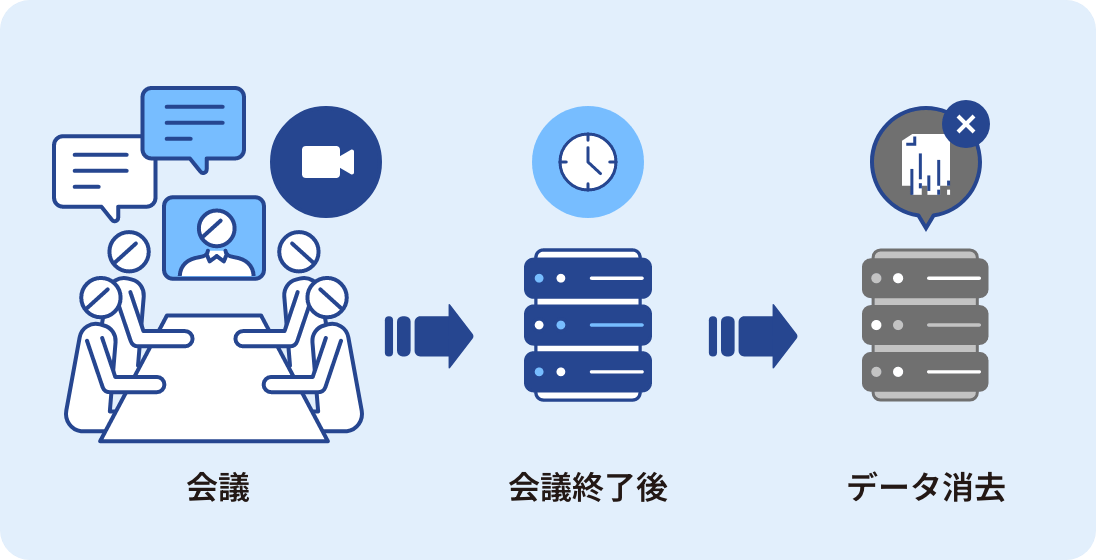 web会議→会議終了後→データ消去