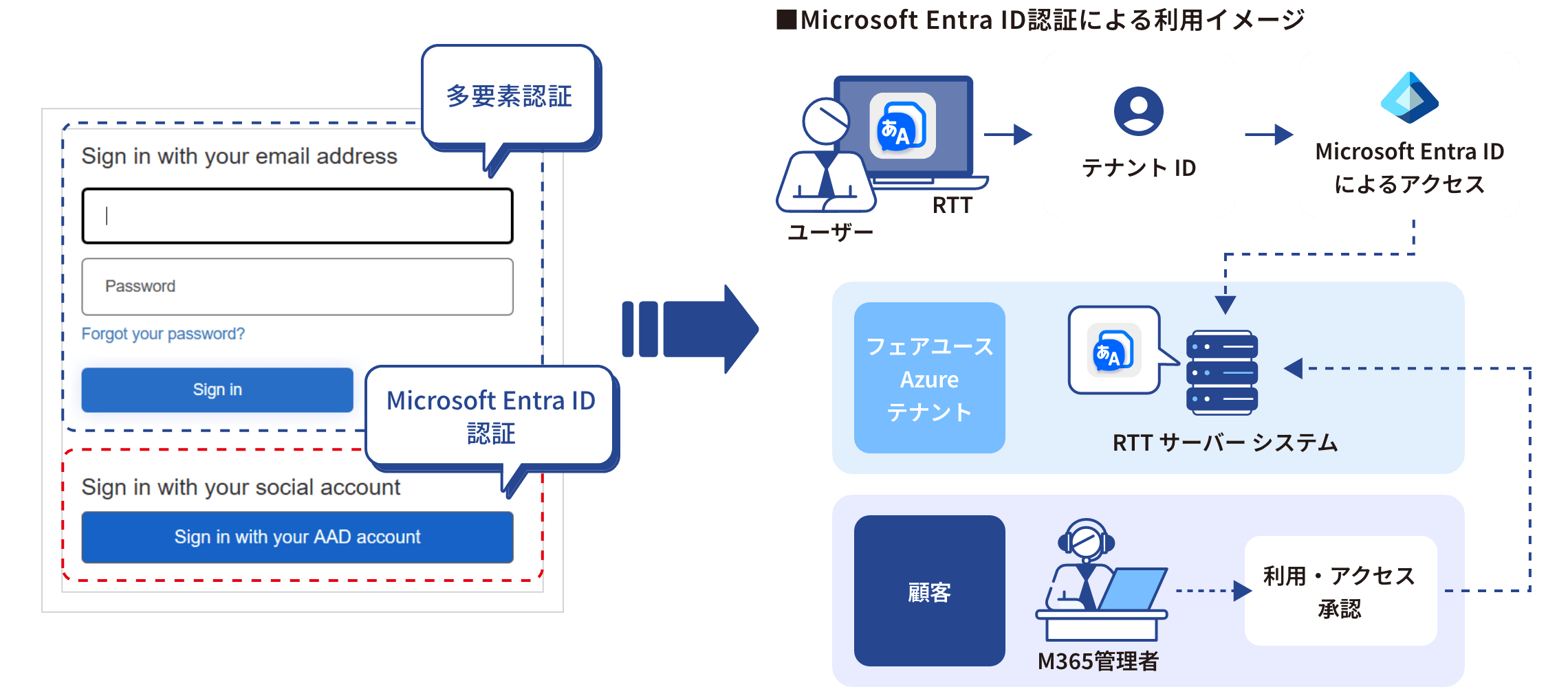 AAD認証利用イメージ