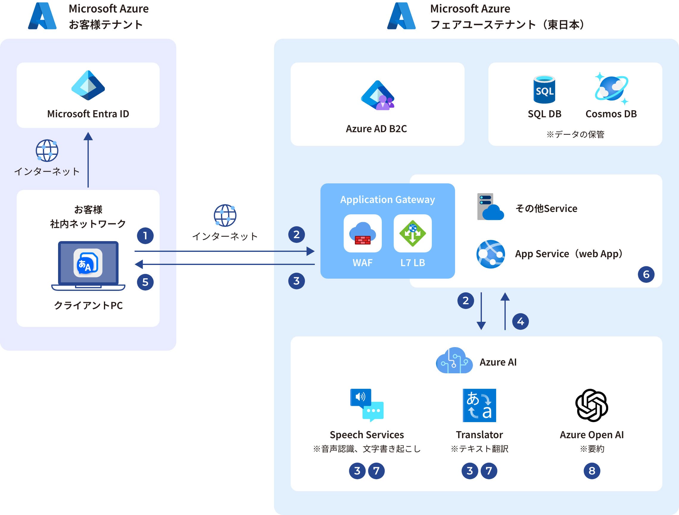 本サービスでは、文字起こし・翻訳・要約データを学習・分析・再利用目的で使用しません。