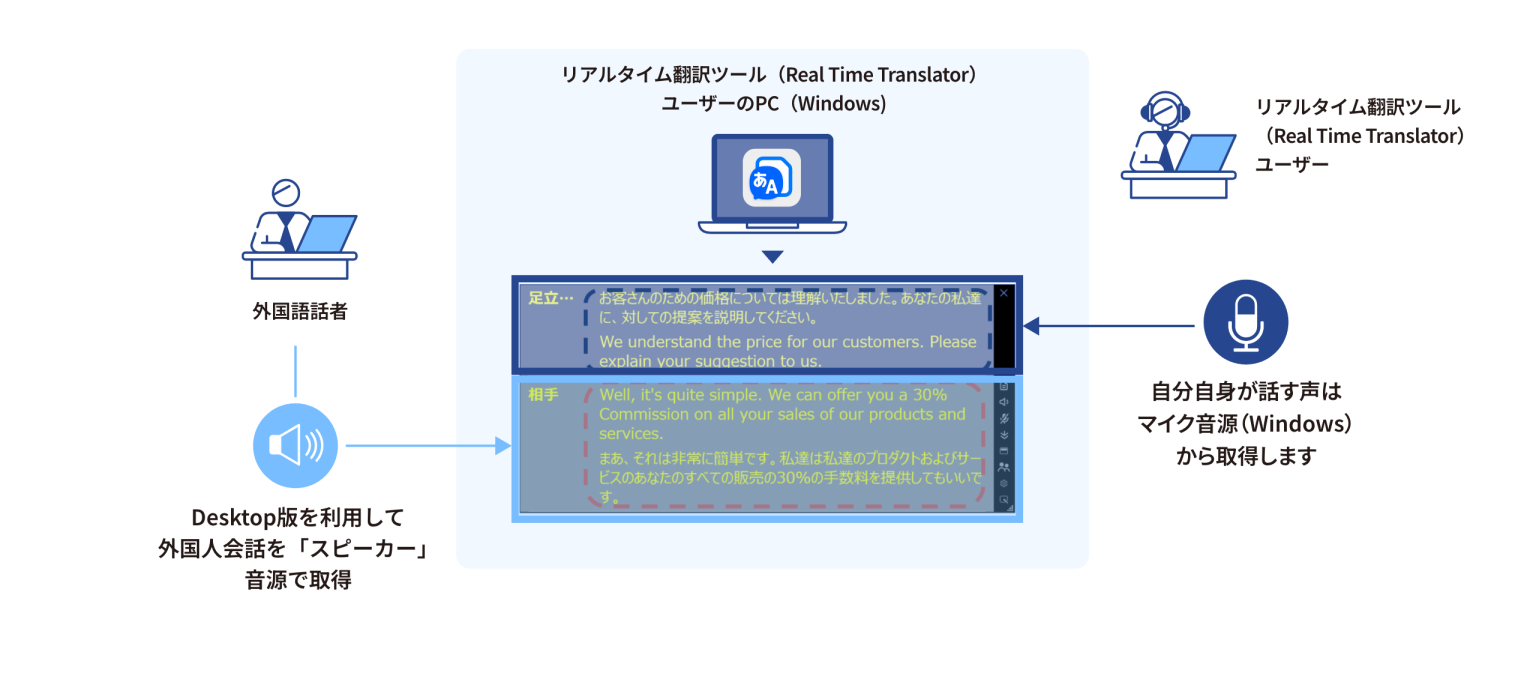 リアルタイム翻訳ツールのエディション（Teams、PC、Web） - フェア