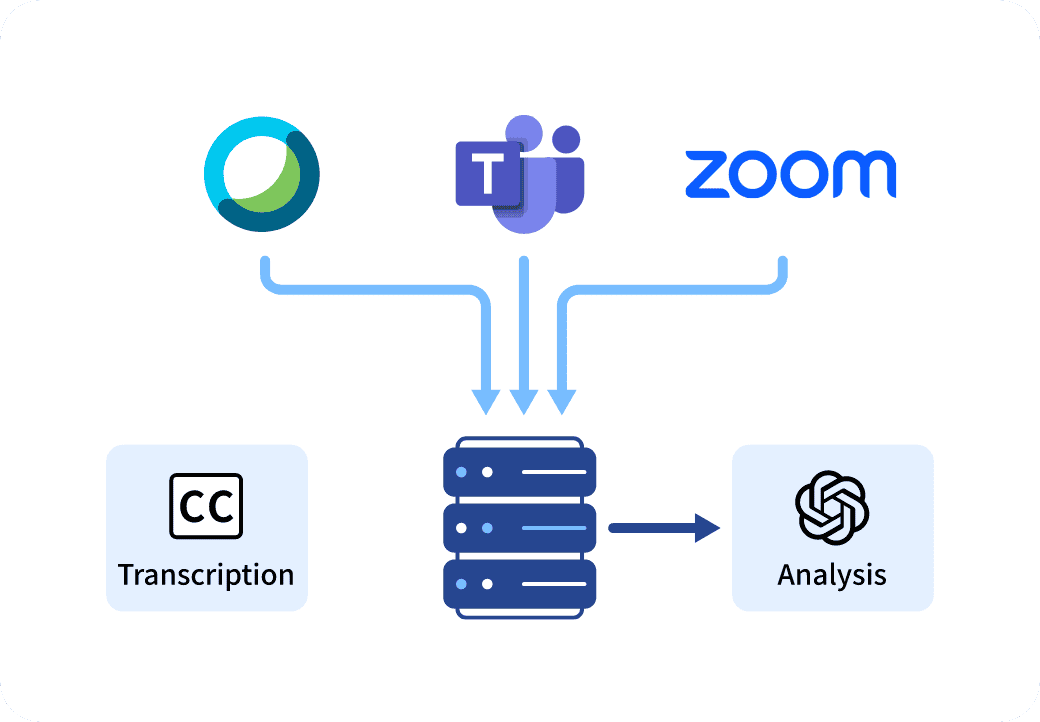 Image of Unified storage and management of Webex and Zoom conversation data on the same server.
