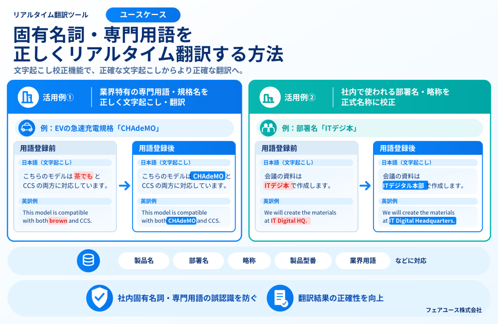 固有名詞・専門用語の認識精度を高め、正確にリアルタイム翻訳する方法:イメージ
