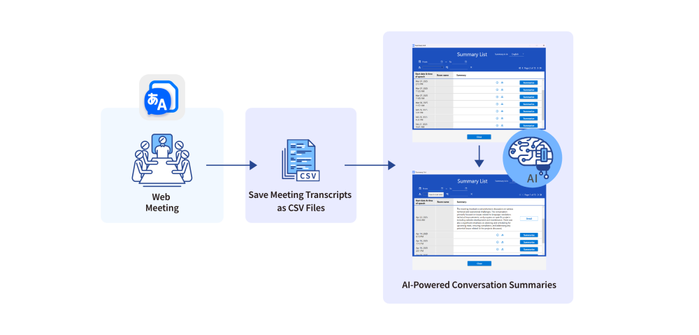 AI Meeting Assistant for Automatic Meeting Minutes Summarization：イメージ